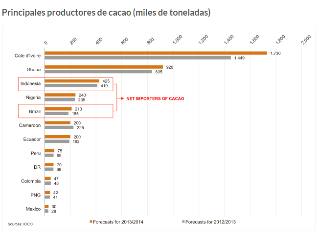 cacao