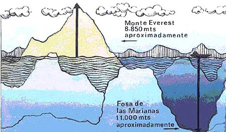 ¿Sabía Ud. qué el Everest podría caber en una fosa marina?